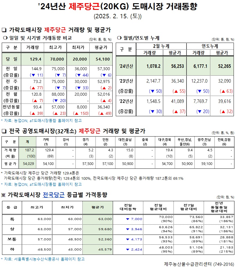 '24년산 제주당근(20kg) 도매시장 거래동향(2/15)
