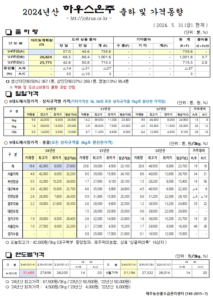 [하우스온주]2024년산 출하 및 가격동향(5/31)
