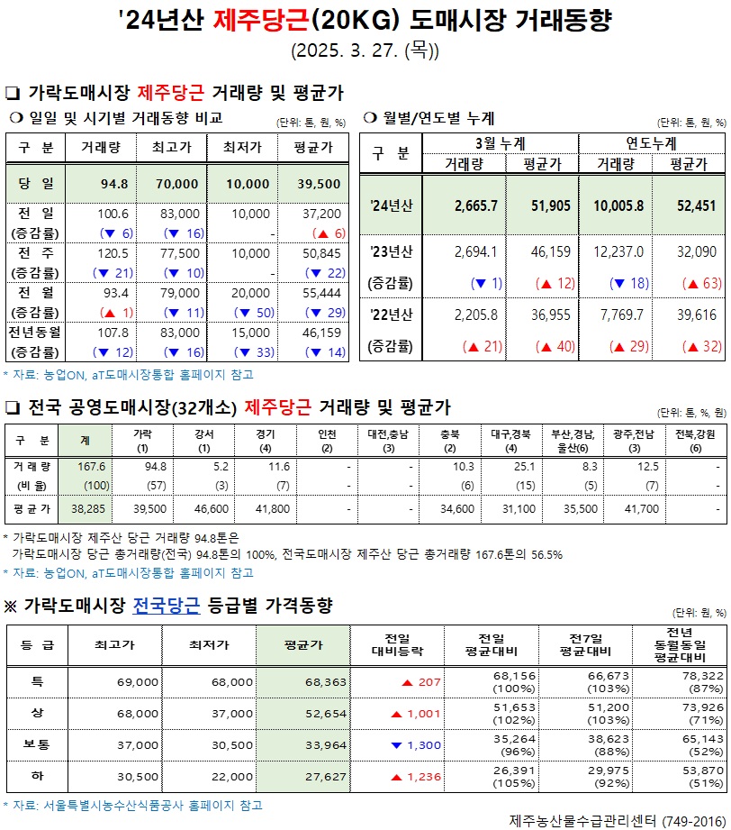 '24년산 제주당근(20kg) 도매시장 거래동향(3/27)