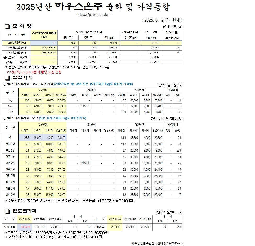 [하우스온주]2025년산 출하 및 가격동향(6/2)