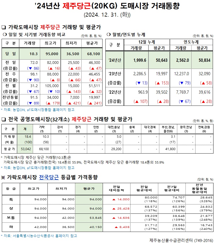'24년산 제주당근(20kg) 도매시장 거래동향(12/31)