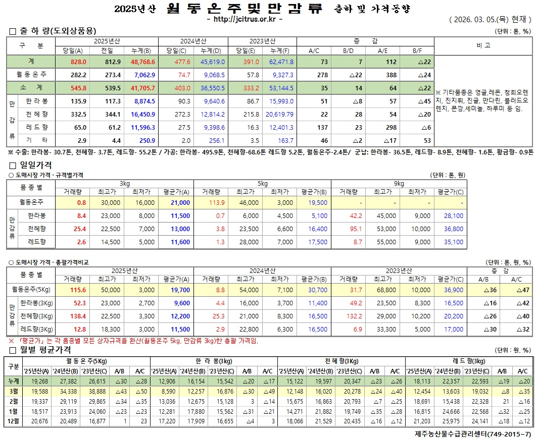[월동&만감]2025년산 출하 및 가격동향(3/5)