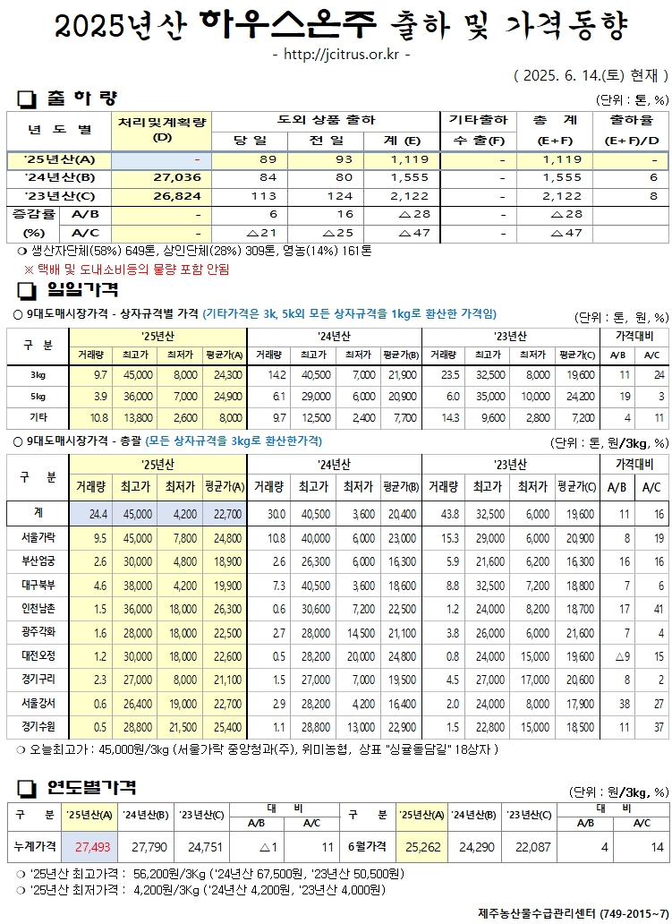 [하우스온주]2025년산 출하 및 가격동향(6/14)