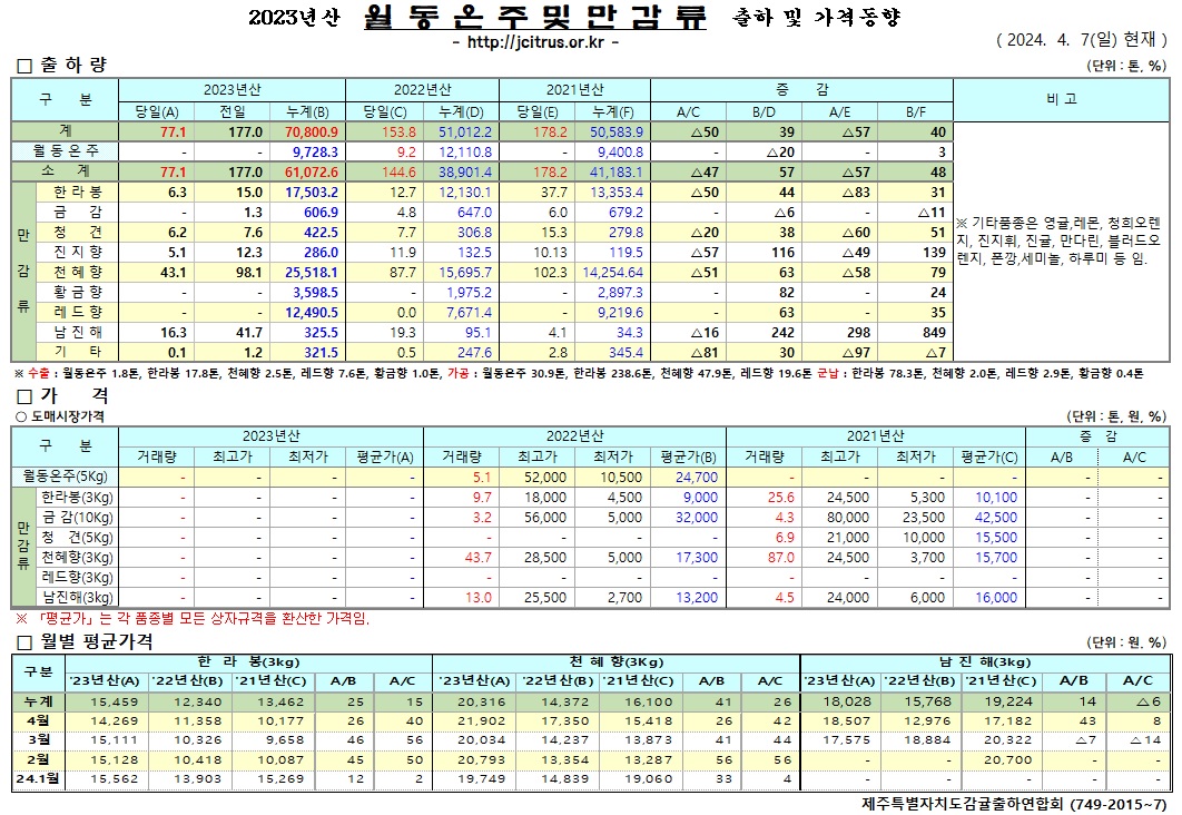 [월동&만감]2023년산 출하 및 가격동향(4/7)