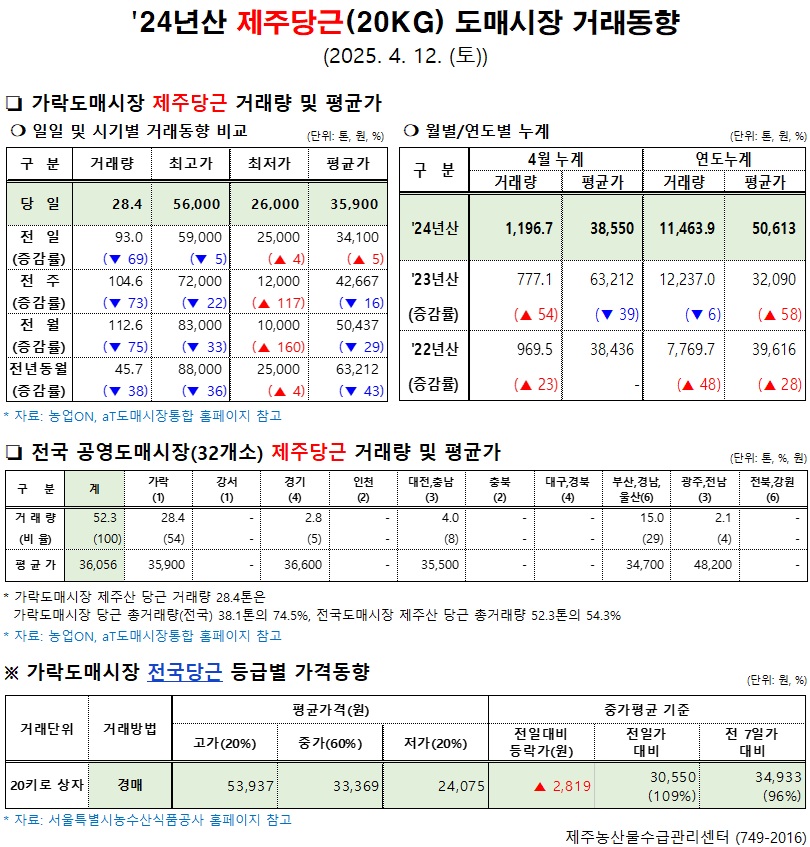 '24년산 제주당근(20kg) 도매시장 거래동향(4/12)