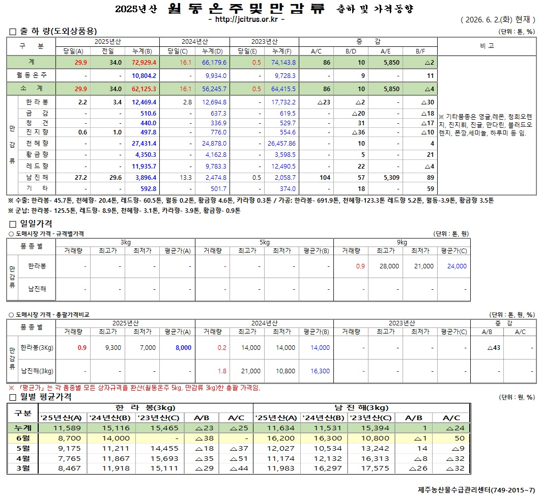 [월동&만감]2025년산 출하 및 가격동향(6/2)