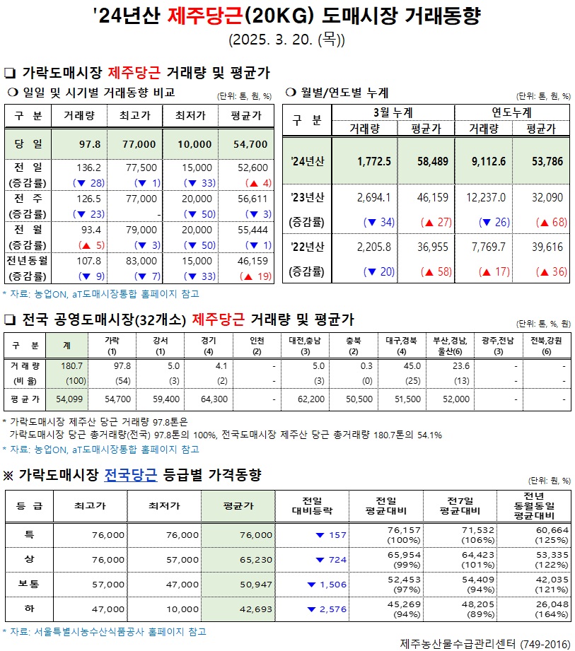 '24년산 제주당근(20kg) 도매시장 거래동향(3/20)