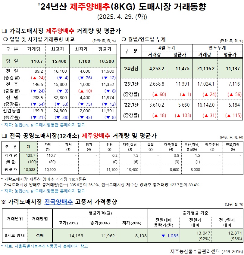 '24년산 제주양배추(8kg) 도매시장 거래동향(4/29)