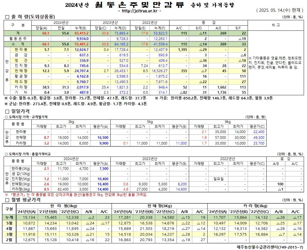 [월동&만감]2024년산 출하 및 가격동향(5/14)