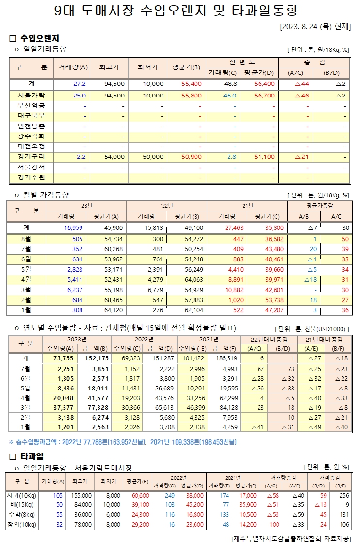 [수입오렌지&타과일]9대도매시장 경락가격(8/24)