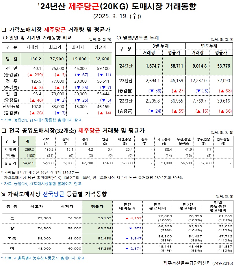 '24년산 제주당근(20kg) 도매시장 거래동향(3/19)