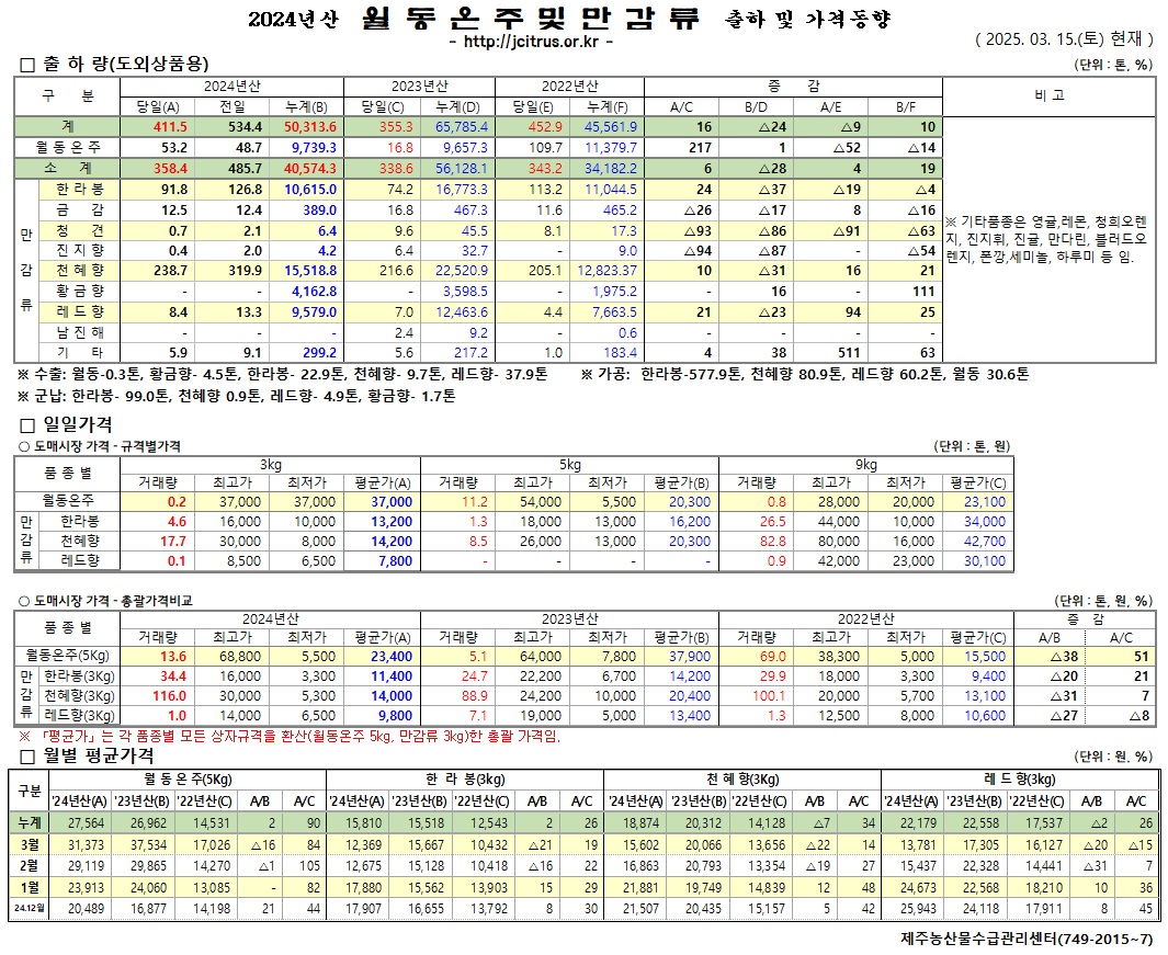 [월동&만감]2024년산 출하 및 가격동향(3/15)