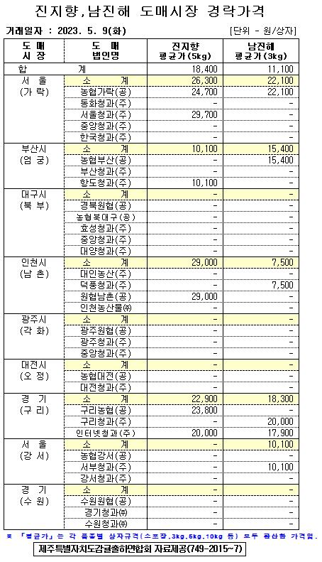 [월동&만감]9대도매시장 경락가격(5/9)