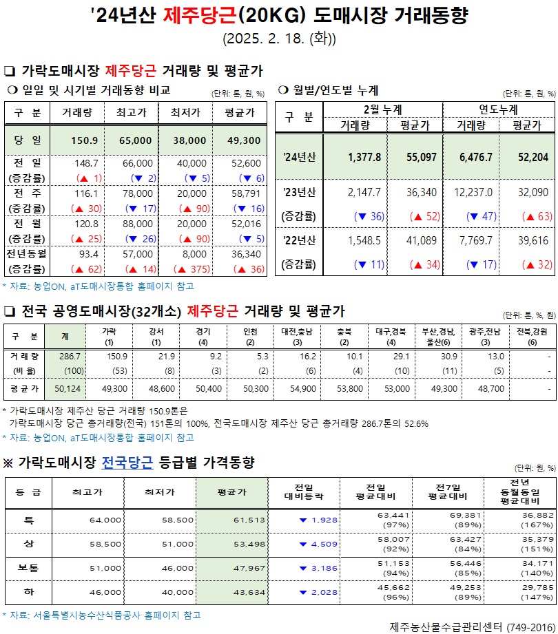 '24년산 제주당근(20kg) 도매시장 거래동향(2/18)