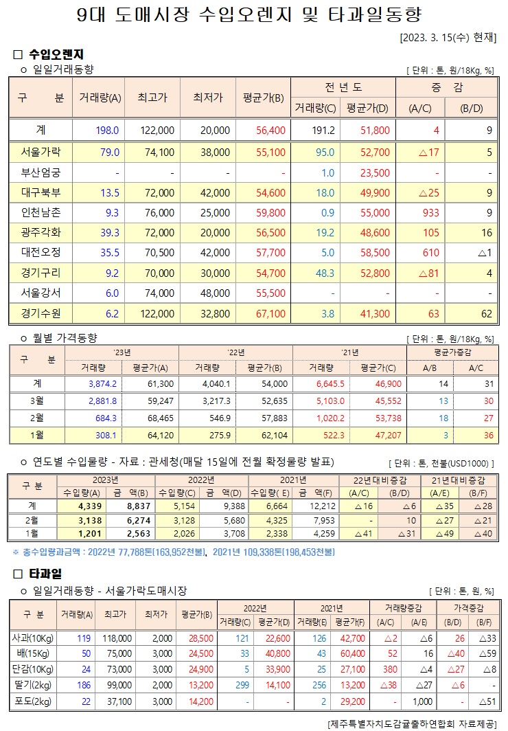 [수입오렌지&타과일]9대도매시장 경락가격(3/15)
