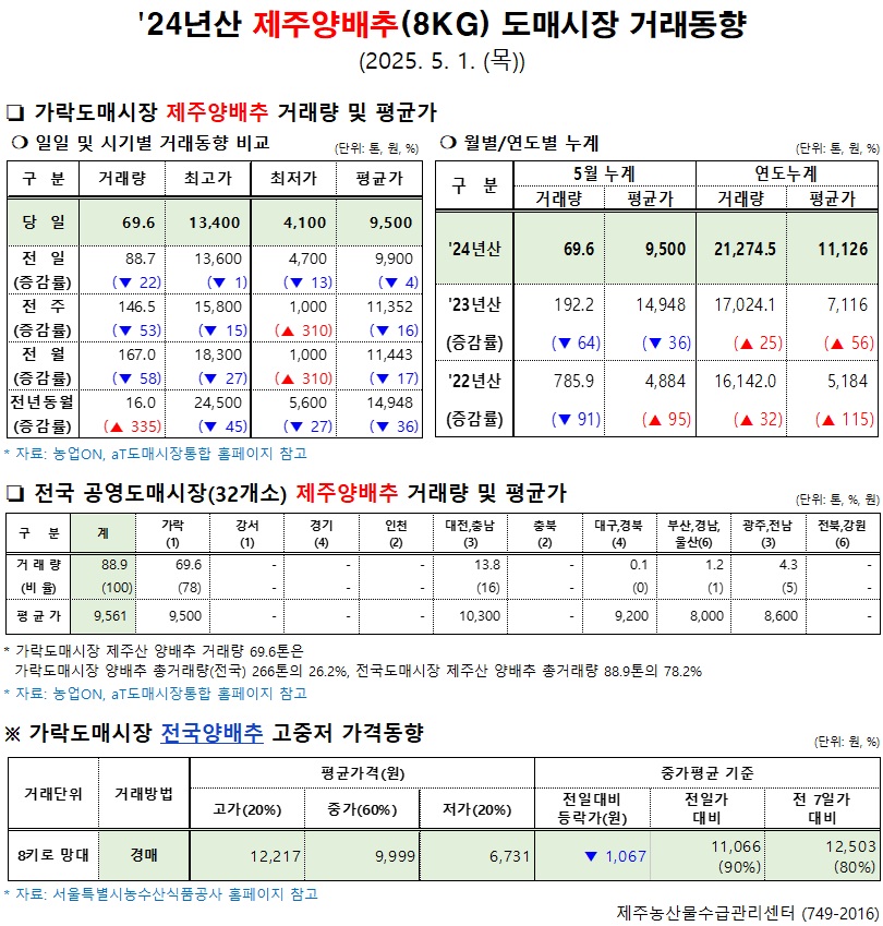 '24년산 제주양배추(8kg) 도매시장 거래동향(5/1)
