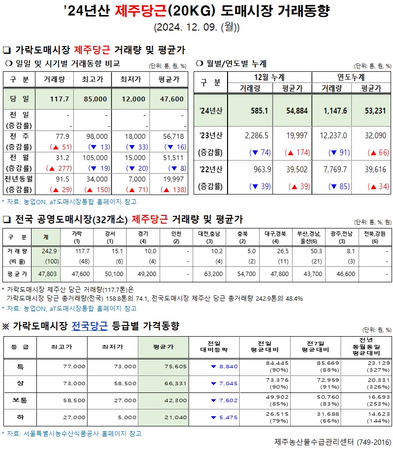 '24년산 제주당근(20kg) 도매시장 거래동향(12/09)