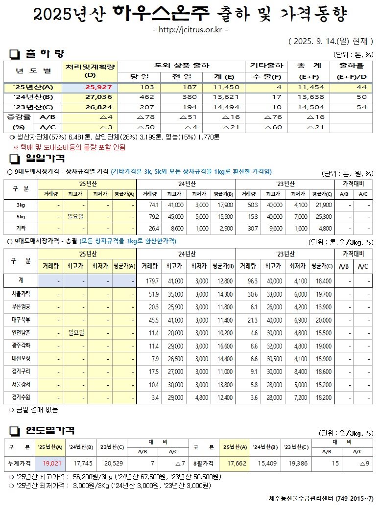 [하우스온주]2025년산 출하 및 가격동향(9/14)