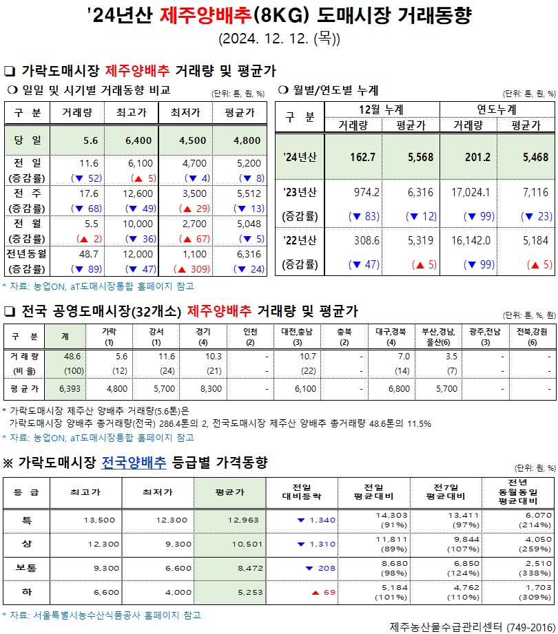 '24년산 제주양배추(8kg) 도매시장 거래동향(12/12)