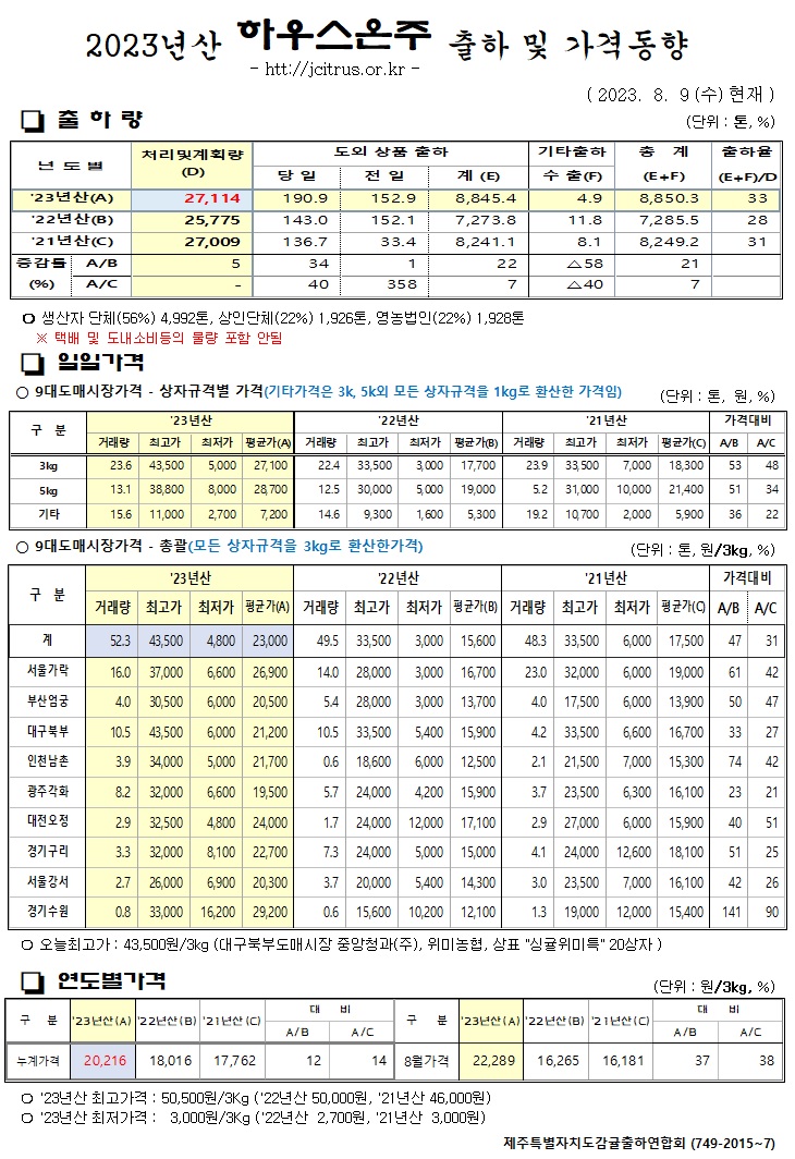 [하우스온주]2023년산 출하 및 가격동향(8/9)