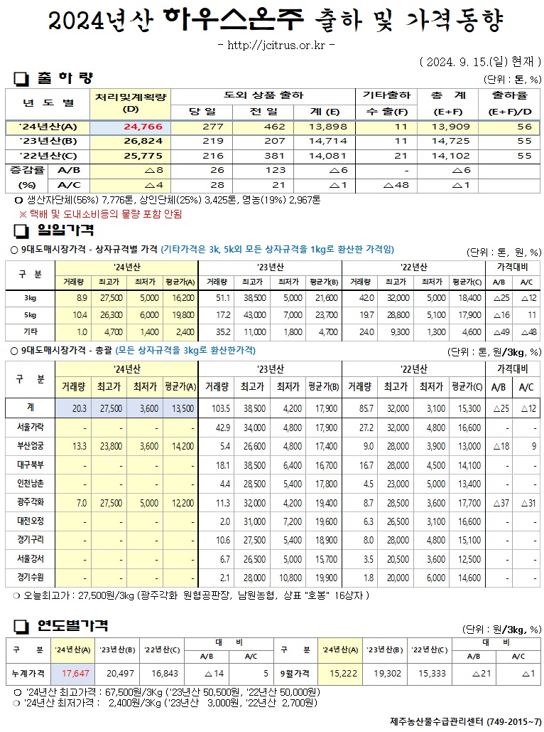 [하우스온주]2024년산 출하 및 가격동향(9/15)