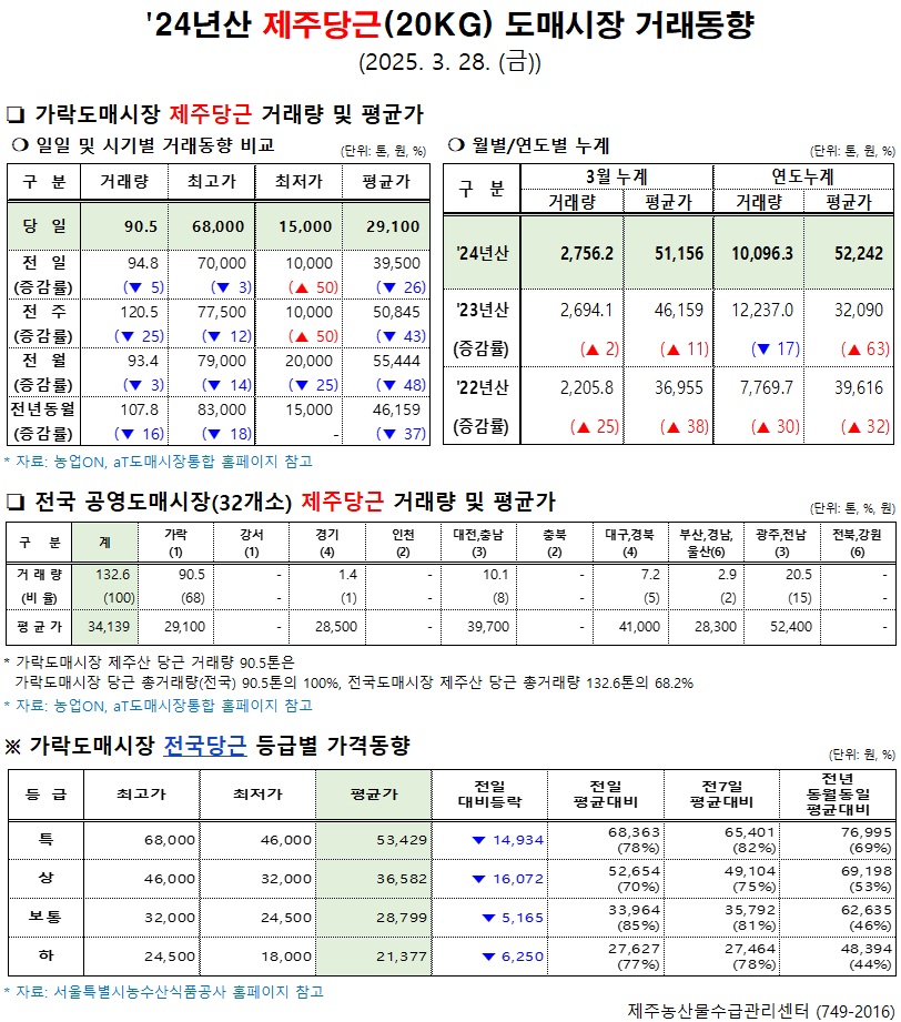 '24년산 제주당근(20kg) 도매시장 거래동향(3/28)