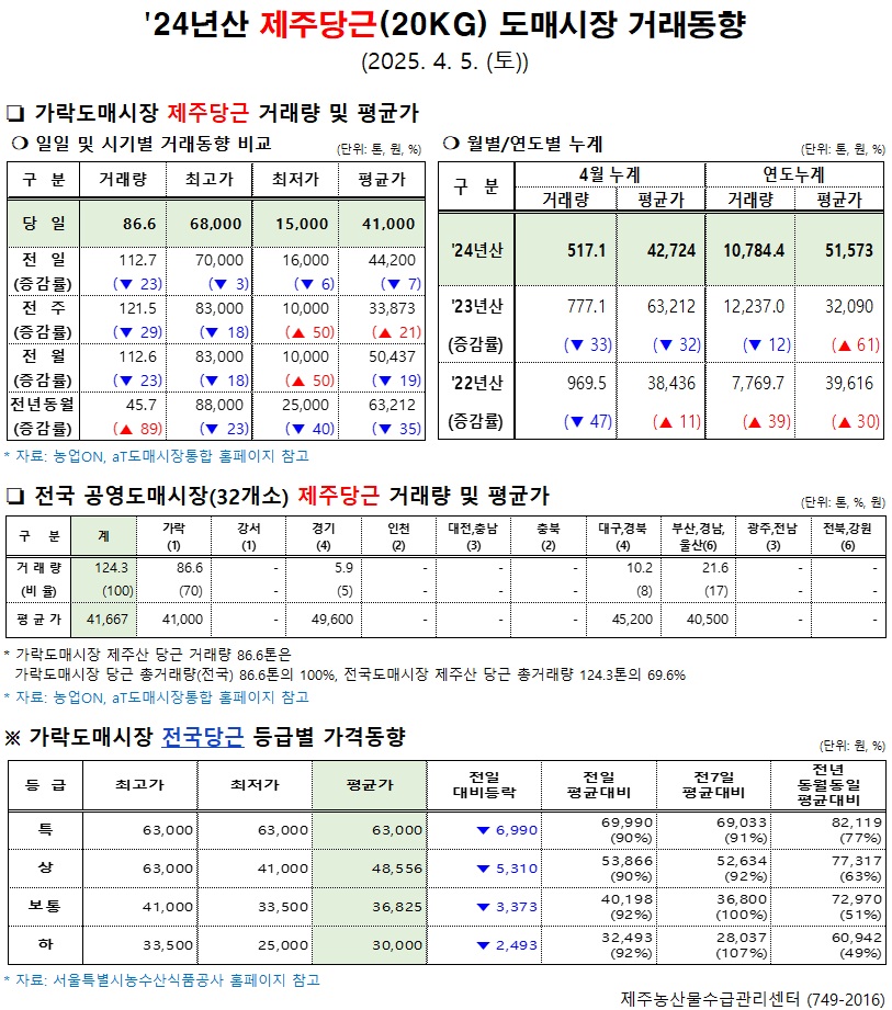 '24년산 제주당근(20kg) 도매시장 거래동향(4/5)
