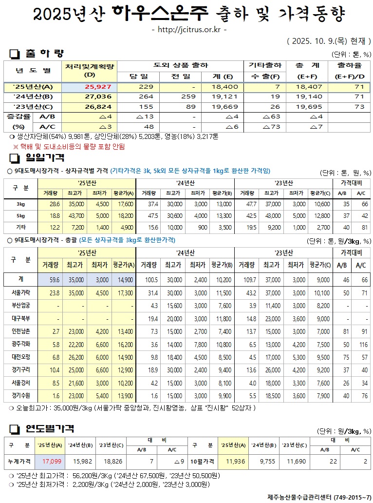 [하우스온주]2025년산 출하 및 가격동향(10/9)