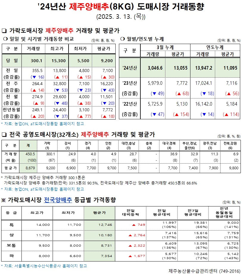 '24년산 제주양배추(8kg) 도매시장 거래동향(3/13)