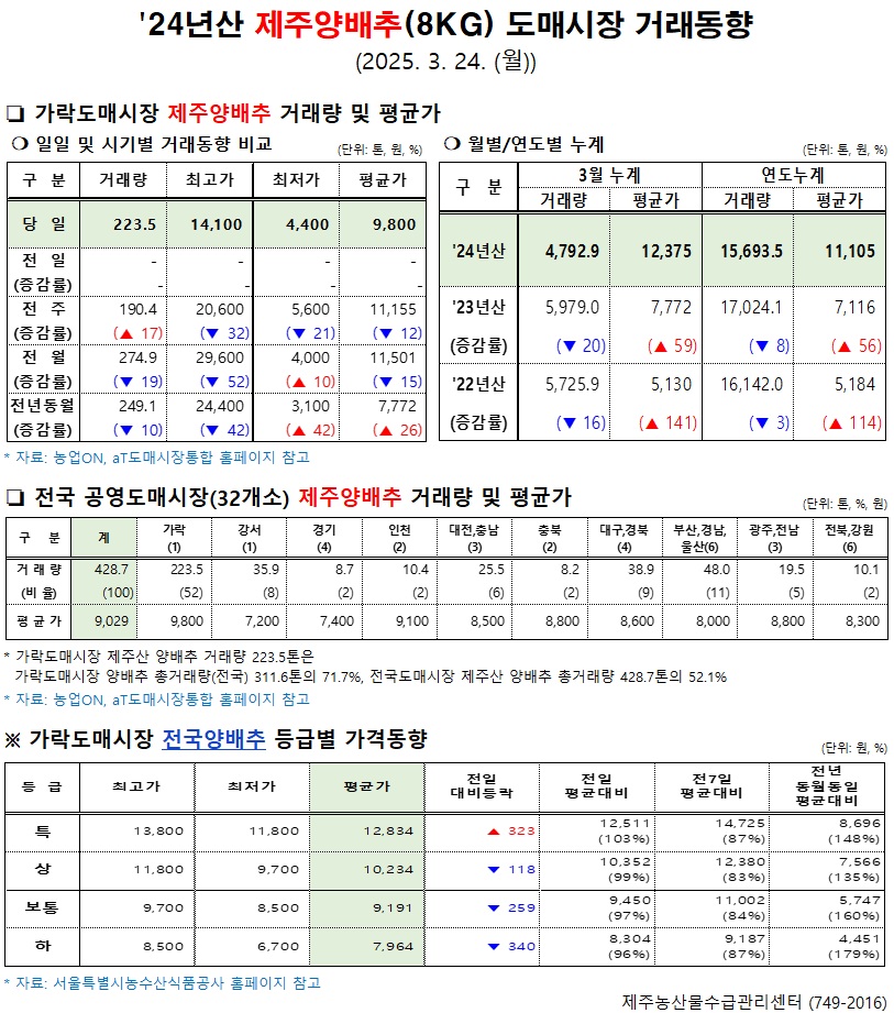'24년산 제주양배추(8kg) 도매시장 거래동향(3/24)