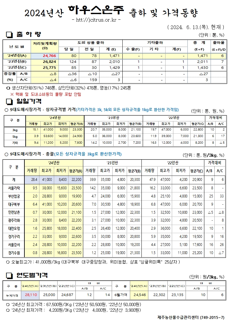 [하우스온주]2024년산 출하 및 가격동향(6/13)