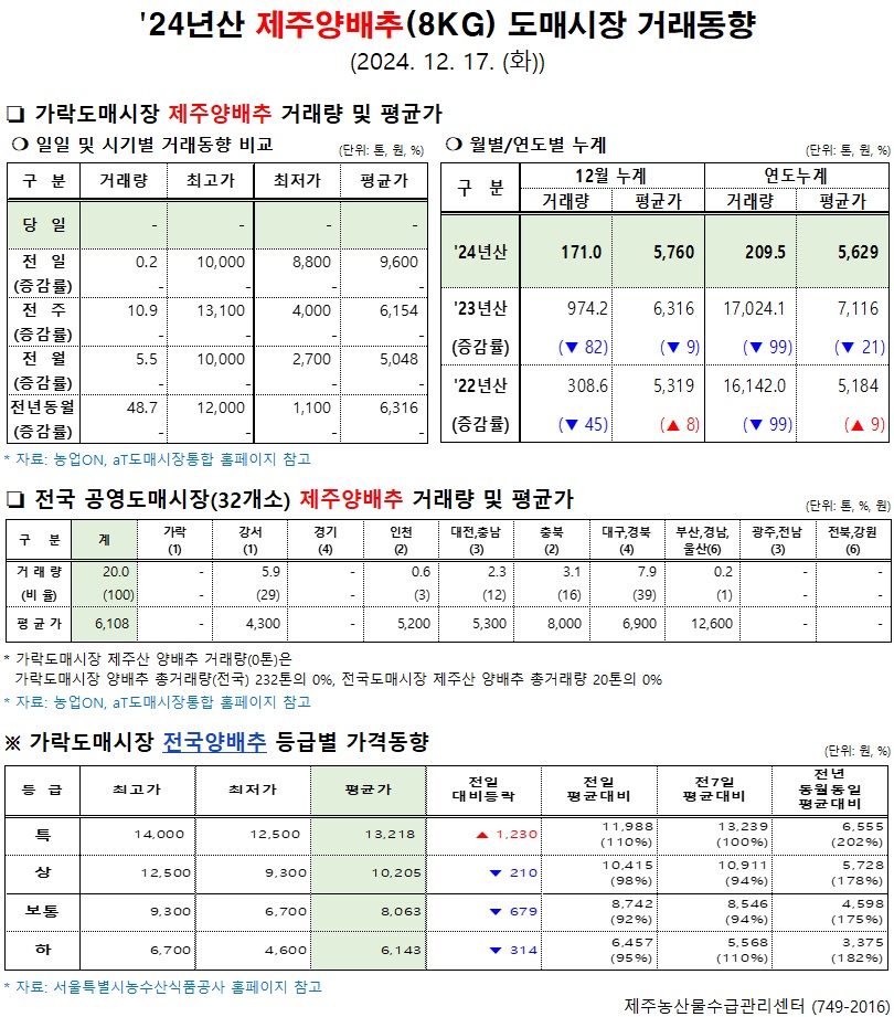 '24년산 제주양배추(8kg) 도매시장 거래동향(12/17)