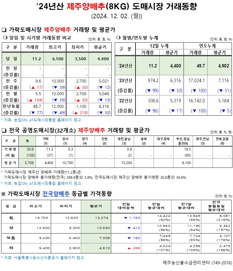 '24년산 제주양배추(8kg) 도매시장 거래동향(12/02)