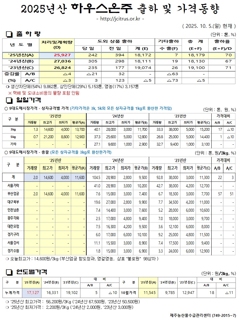 [하우스온주]2025년산 출하 및 가격동향(10/5)