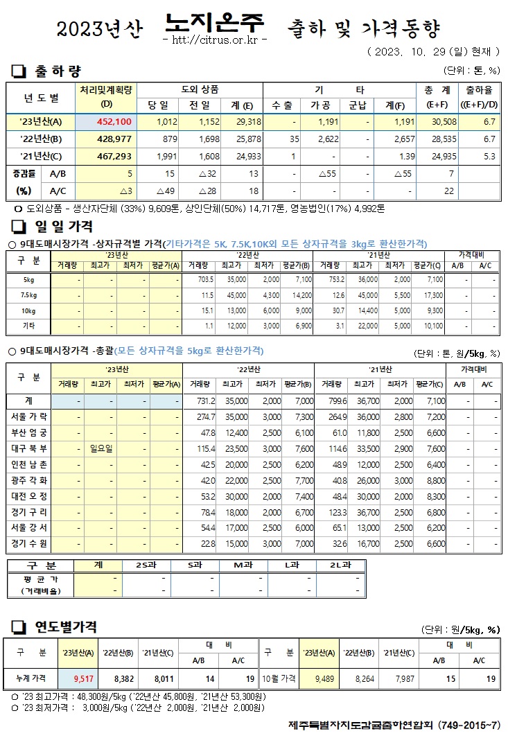[노지온주]2023년산 출하 및 가격동향(10/29)