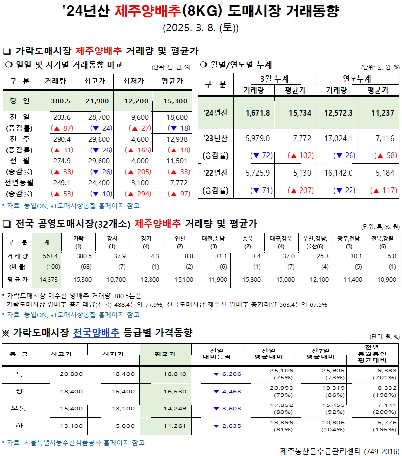 '24년산 제주양배추(8kg) 도매시장 거래동향(3/8)