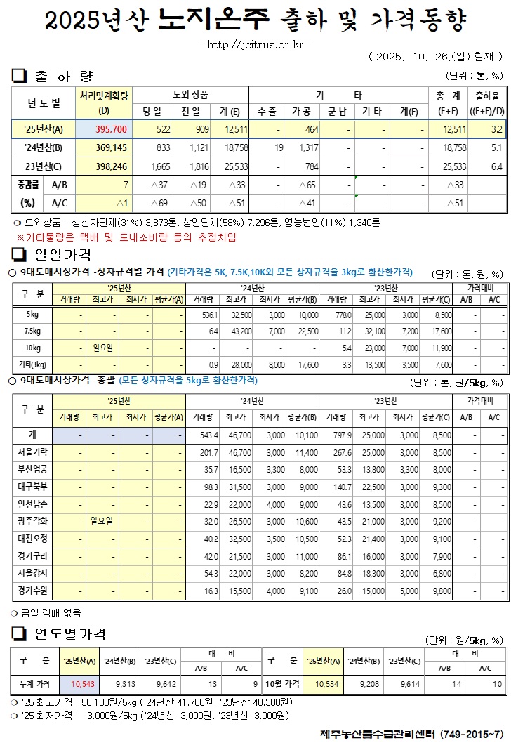 [노지온주]2025년산 출하 및 가격동향(10/26)
