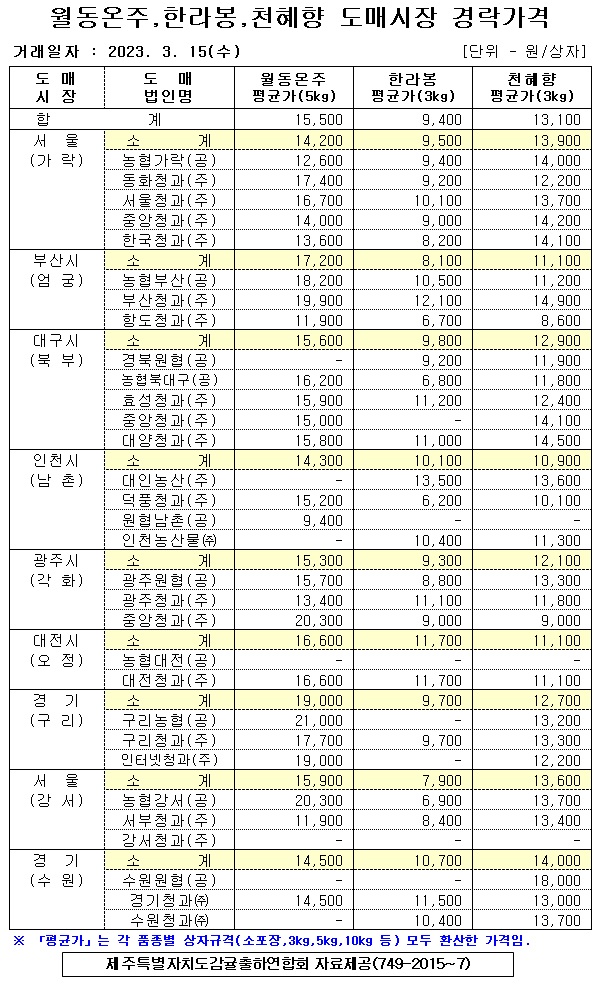 [월동&만감]9대도매시장 경락가격(3/15)