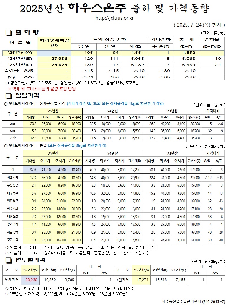 [하우스온주]2025년산 출하 및 가격동향(7/24)