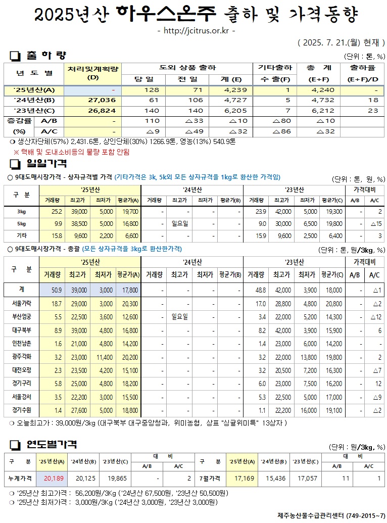 [하우스온주]2025년산 출하 및 가격동향(7/21)	