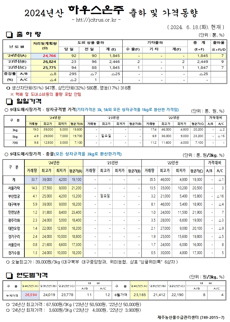 [하우스온주]2024년산 출하 및 가격동향(6/18)