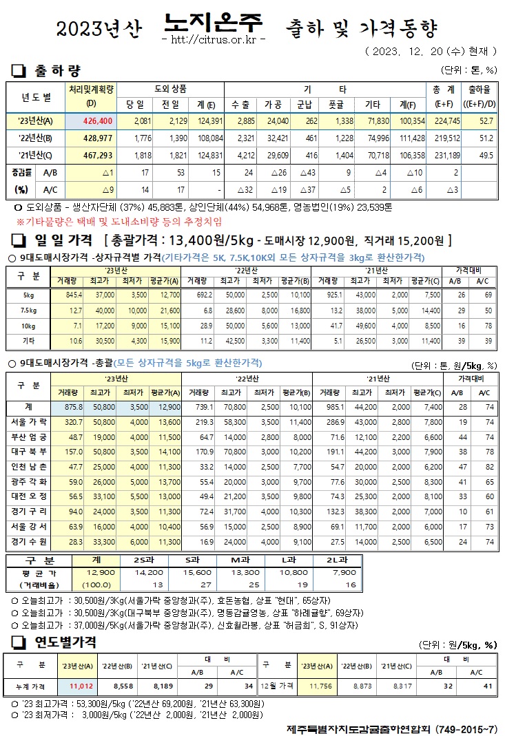 [노지온주]2023년산 출하 및 가격동향(12/20)