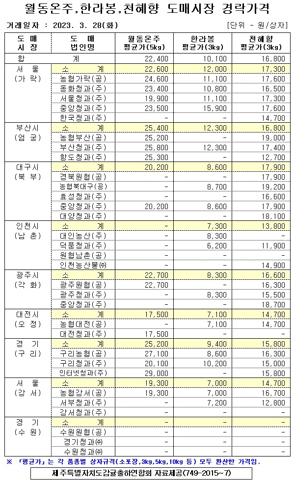 [월동&만감]9대도매시장 경락가격(3/28)	