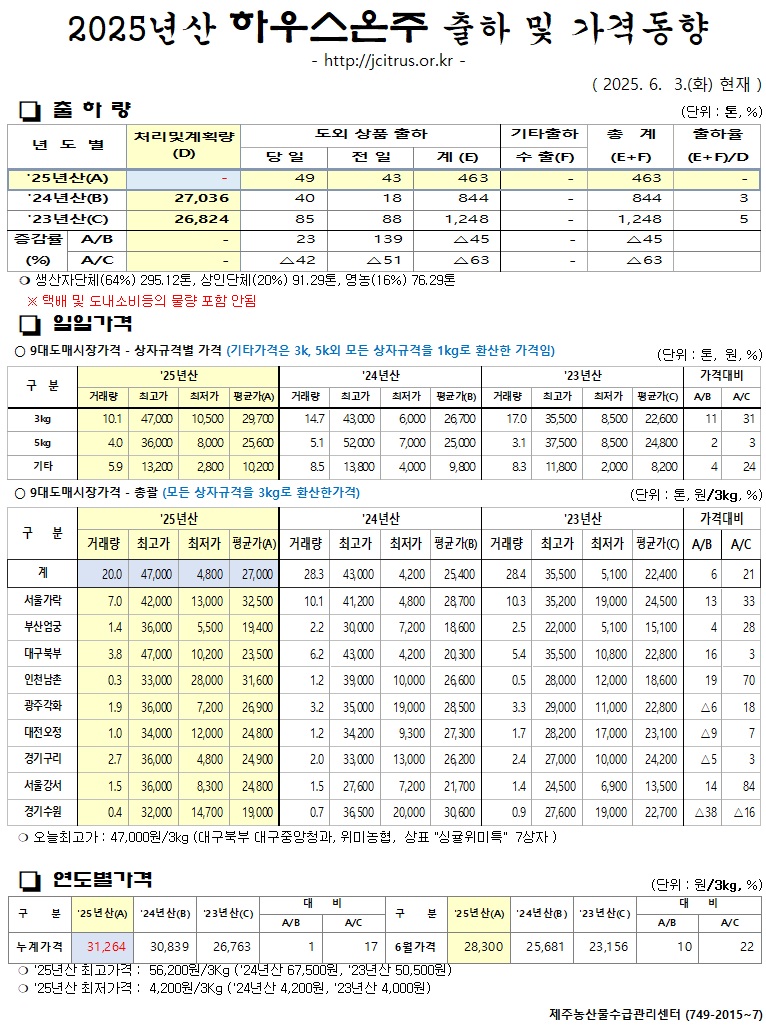 [하우스온주]2025년산 출하 및 가격동향(6/3)	