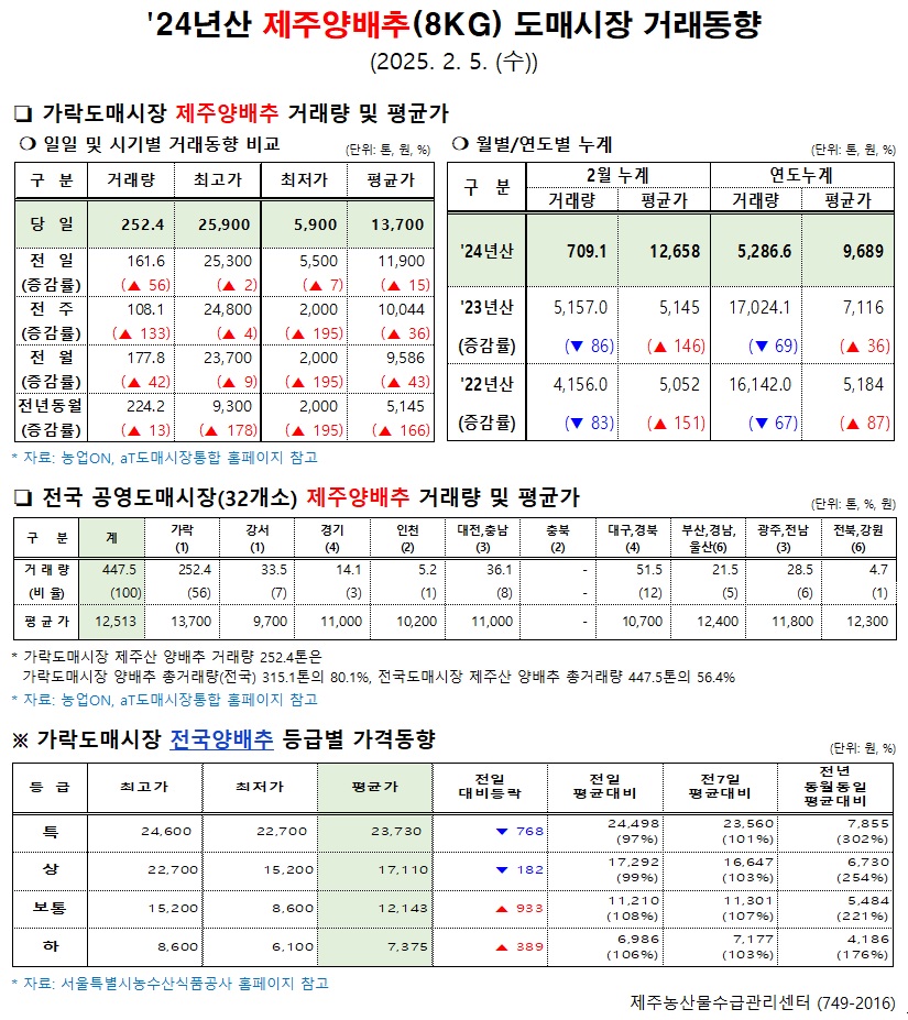 '24년산 제주양배추(8kg) 도매시장 거래동향(2/5)