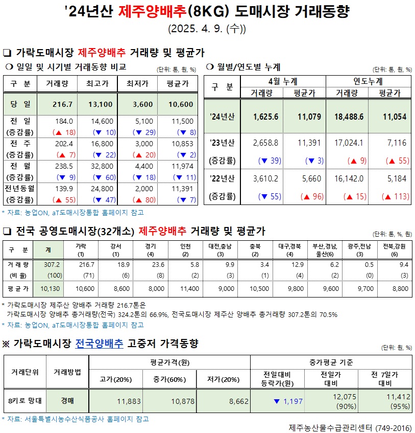 '24년산 제주양배추(8kg) 도매시장 거래동향(4/9)
