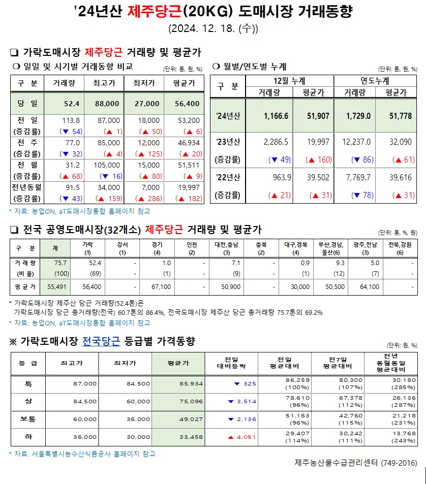 '24년산 제주당근(20kg) 도매시장 거래동향(12/18)