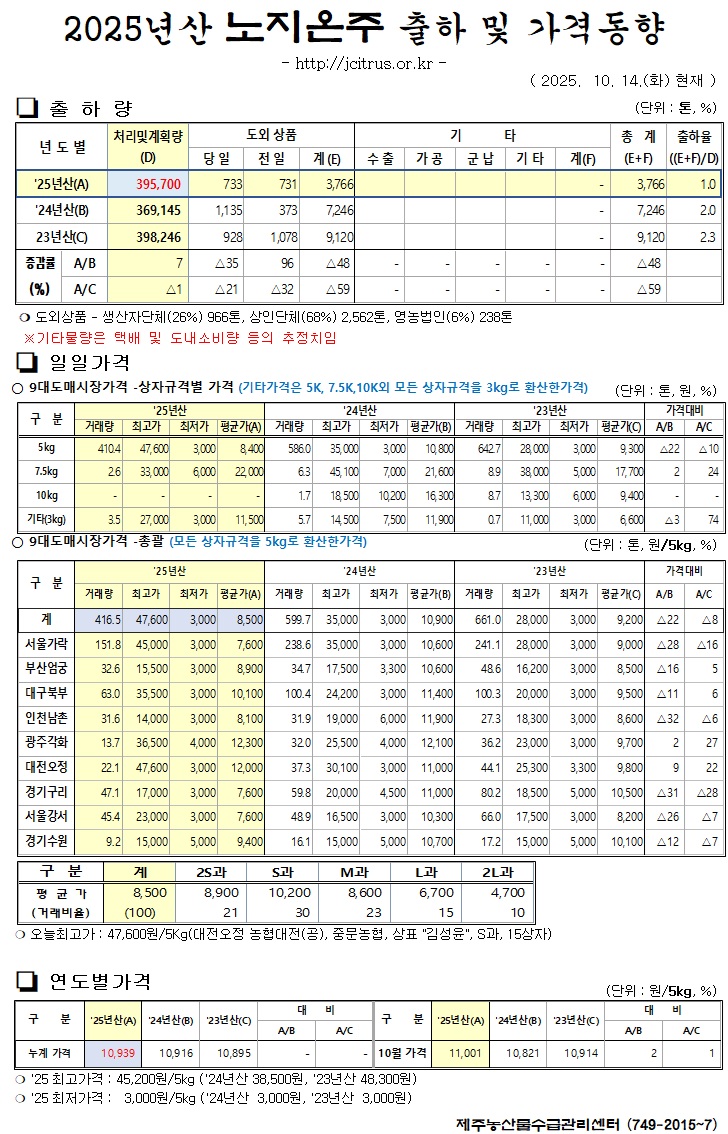 [노지온주]2025년산 출하 및 가격동향(10/14)