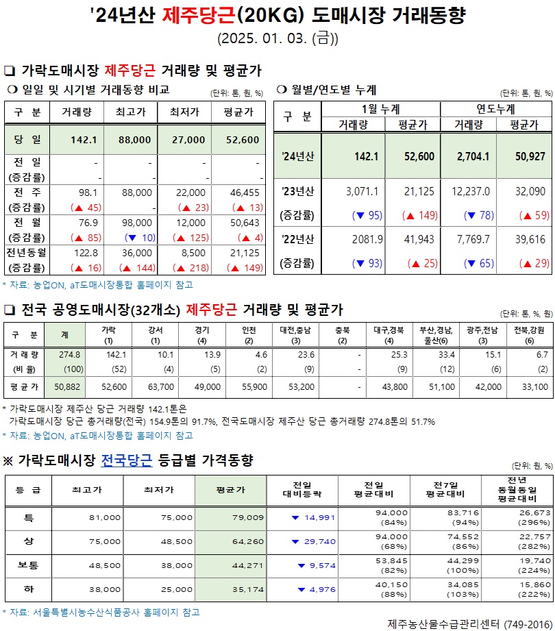 '24년산 제주당근(20kg) 도매시장 거래동향(1/3)