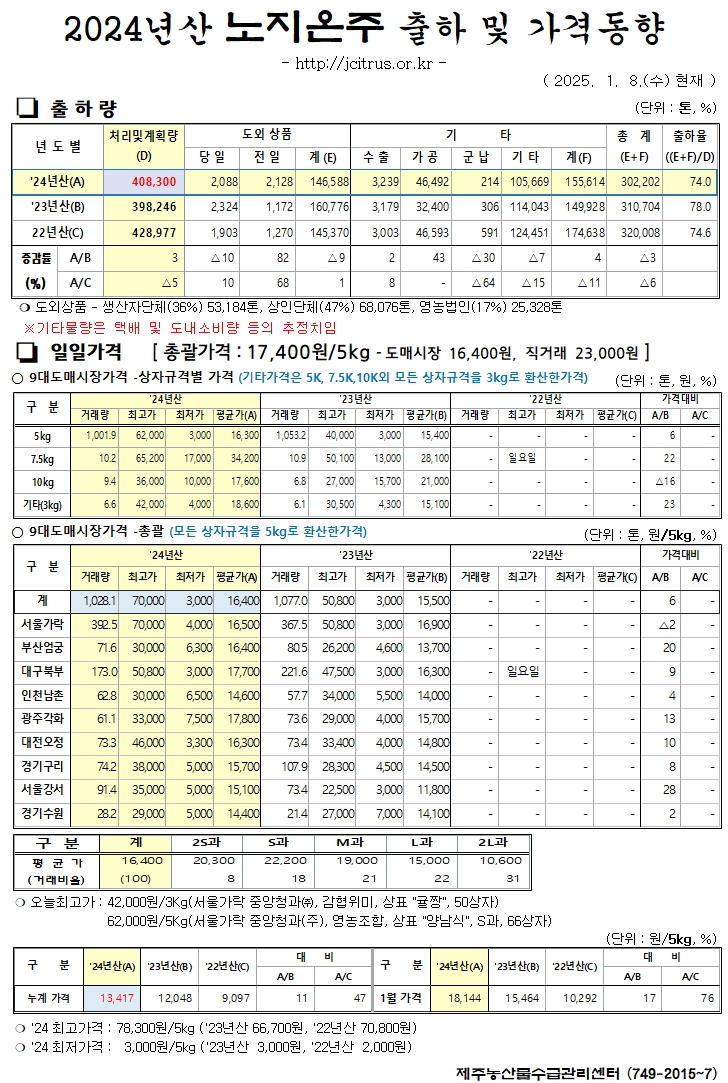 [노지온주]2024년산 출하 및 가격동향(1/08)